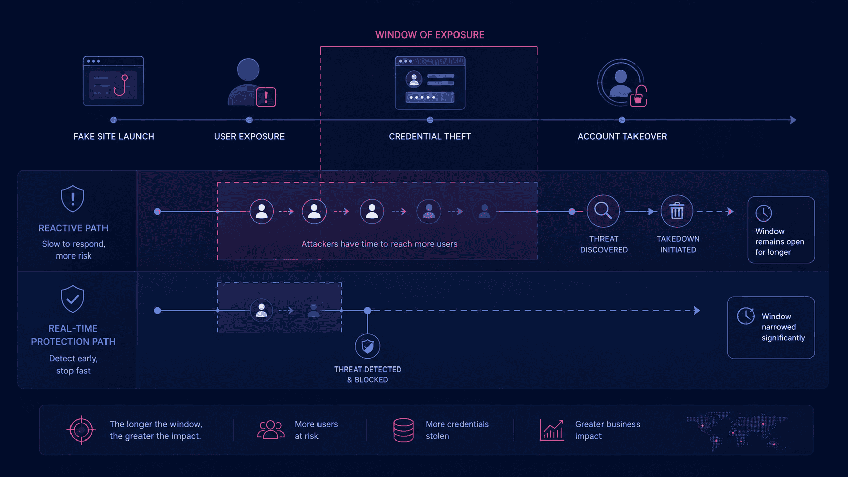 Timeline showing how real-time protection narrows the exposure window between fake site launch, user exposure, credential theft, and account takeover.